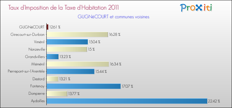 Taux d'imposition de la taxe d'habitation 2011 pour GUGNéCOURT et les communes proches Comparaison des taux d'imposition de la taxe d'habitation 2011 pour GUGNéCOURT et les communes voisines