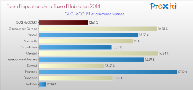 Taux d'imposition de la taxe d'habitation 2014 pour GUGNéCOURT et les communes proches Comparaison des taux d'imposition de la taxe d'habitation 2014 pour GUGNéCOURT et les communes voisines