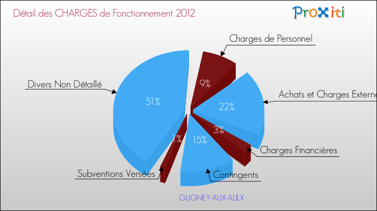 Décomposition des Charges de Fonctionnement 2012 de la commune de GUGNEY-AUX-AULX Charges de Fonctionnement 2012 pour la commune de GUGNEY-AUX-AULX