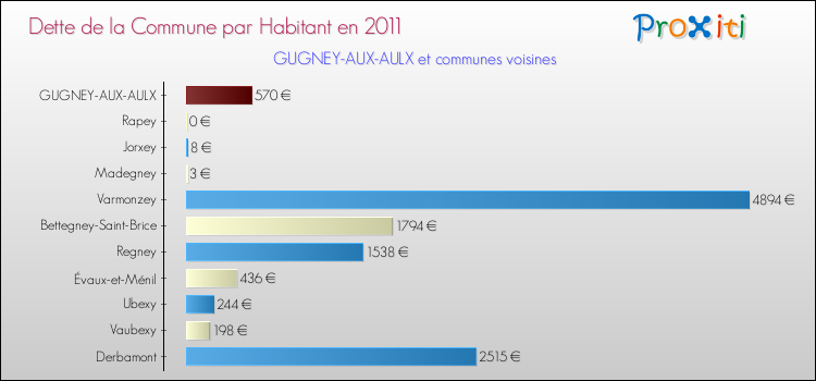 Dette par habitant de la commune en 2011 pour GUGNEY-AUX-AULX et les communes proches Comparaison de la dette par habitant de la commune en 2011 pour GUGNEY-AUX-AULX et les communes voisines