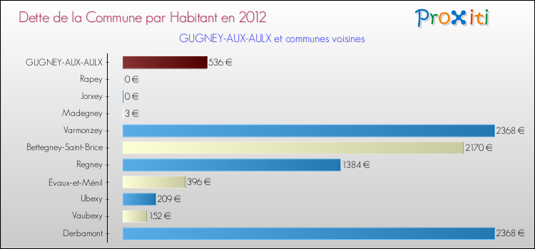 Dette par habitant de la commune en 2012 pour GUGNEY-AUX-AULX et les communes proches Comparaison de la dette par habitant de la commune en 2012 pour GUGNEY-AUX-AULX et les communes voisines