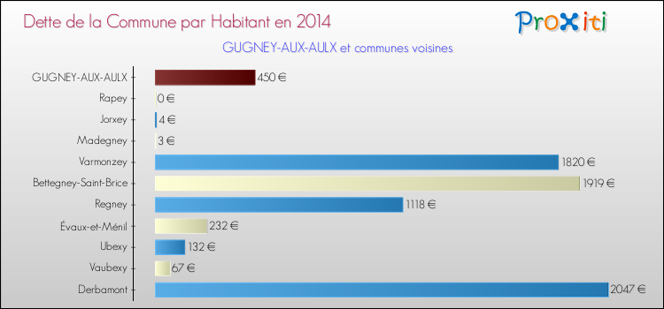Dette par habitant de la commune en 2014 pour GUGNEY-AUX-AULX et les communes proches Comparaison de la dette par habitant de la commune en 2014 pour GUGNEY-AUX-AULX et les communes voisines