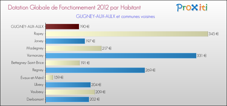 Montant des dotations globales de fonctionnement DGF par Habitant pour GUGNEY-AUX-AULX et les communes proches Comparaison des des dotations globales de fonctionnement DGF par habitant pour GUGNEY-AUX-AULX et les communes voisines