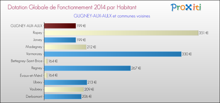 Montant des dotations globales de fonctionnement DGF par Habitant pour GUGNEY-AUX-AULX et les communes proches en 2014. Comparaison des des dotations globales de fonctionnement DGF par habitant pour GUGNEY-AUX-AULX et les communes voisines en 2014.