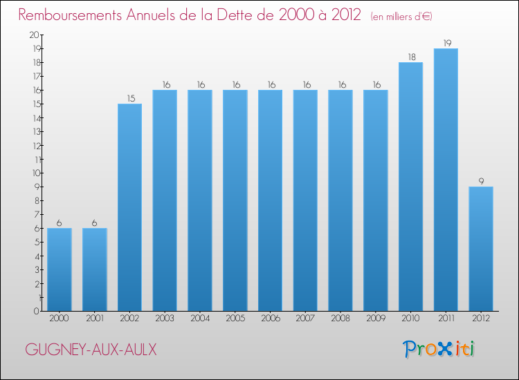 Evolution de l'annuité de la dette pour la commune de GUGNEY-AUX-AULX de 2000 à 2012 Annuités de la dette pour GUGNEY-AUX-AULX de 2000 à 2012