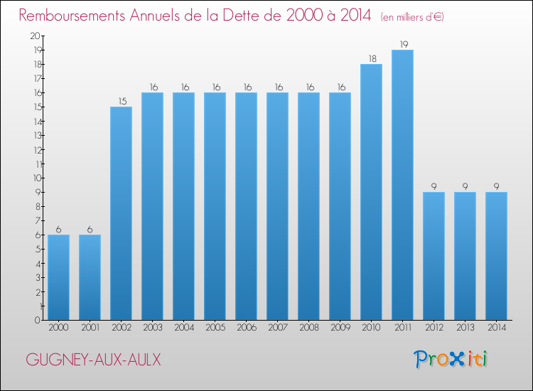 Evolution de l'annuité de la dette pour la commune de GUGNEY-AUX-AULX de 2000 à 2014 Annuités de la dette pour GUGNEY-AUX-AULX de 2000 à 2014