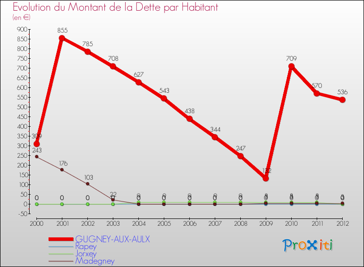 Evolution de la dette par habitant pour la commune de GUGNEY-AUX-AULX et les communes proches de 2000 à 2012 Comparaison de la dette par habitant pour GUGNEY-AUX-AULX et les communes voisines de 2000 à 2012