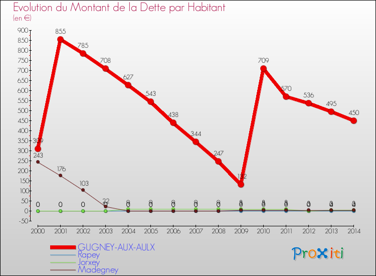 Evolution de la dette par habitant pour la commune de GUGNEY-AUX-AULX et les communes proches de 2000 à 2014 Comparaison de la dette par habitant pour GUGNEY-AUX-AULX et les communes voisines de 2000 à 2014