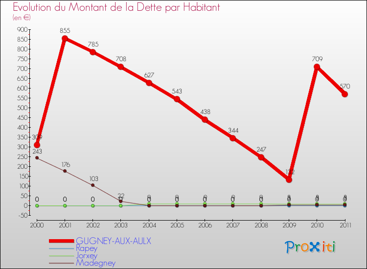 Evolution de la dette par habitant pour la commune de GUGNEY-AUX-AULX et les communes proches Comparaison de la dette par habitant pour GUGNEY-AUX-AULX et les communes voisines