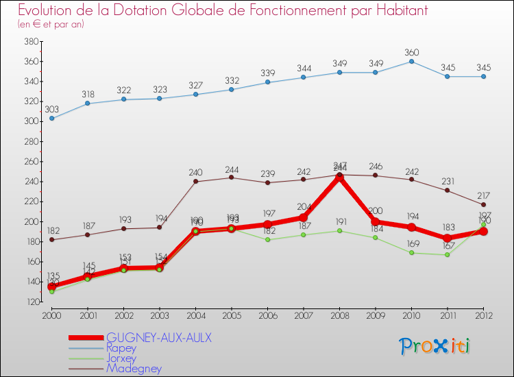 Evolution et montant de la dotation globale de fonctionnement par Habitant pour GUGNEY-AUX-AULX et les communes proches Comparaison des dotations globales de fonctionnement par habitant pour GUGNEY-AUX-AULX et les communes voisines
