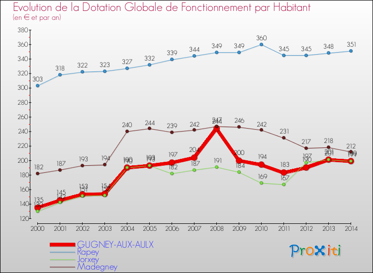 Evolution et montant de la dotation globale de fonctionnement par Habitant pour GUGNEY-AUX-AULX et les communes proches de 2000 à 2014. Comparaison des dotations globales de fonctionnement par habitant pour GUGNEY-AUX-AULX et les communes voisines de 2000 à 2014.