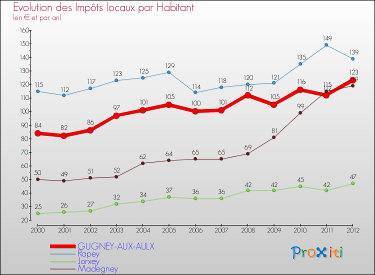 Evolution et montant des impôts locaux par Habitant pour GUGNEY-AUX-AULX et les communes proches Comparaison des impôts locaux par habitant pour GUGNEY-AUX-AULX et les communes voisines
