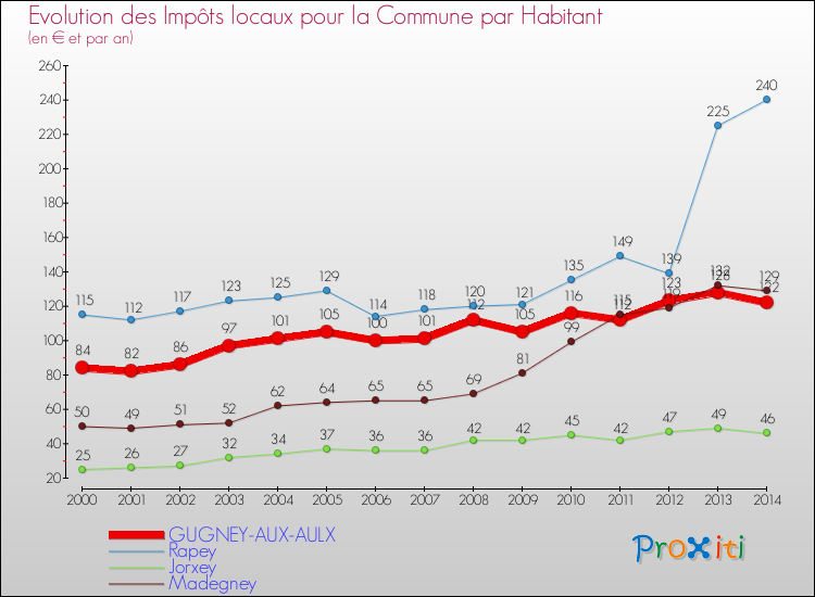 Evolution et montant des impôts locaux par Habitant pour GUGNEY-AUX-AULX et les communes proches de 2000 à 2014 Comparaison des impôts locaux par habitant pour GUGNEY-AUX-AULX et les communes voisines de 2000 à 2014