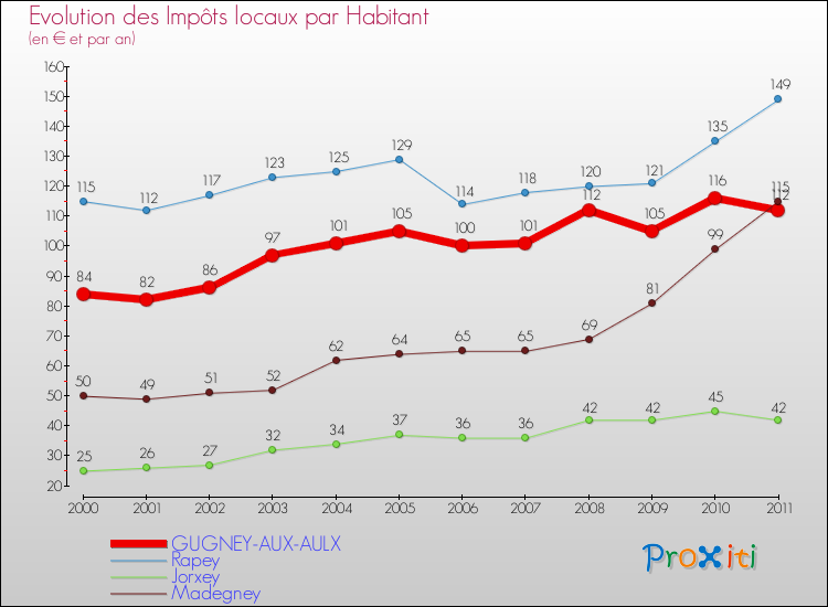Evolution et montant des impôts locaux par Habitant pour GUGNEY-AUX-AULX et les communes proches Comparaison des impôts locaux par habitant pour GUGNEY-AUX-AULX et les communes voisines