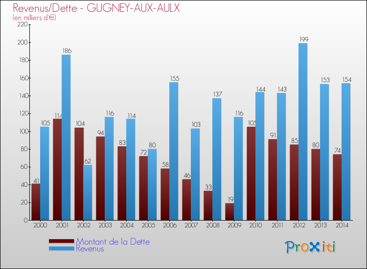 Evolution comparée de la dette et des revenus pour la commune de GUGNEY-AUX-AULX de 2000 à 2014 Comparaison de la dette et des revenus pour GUGNEY-AUX-AULX de 2000 à 2014