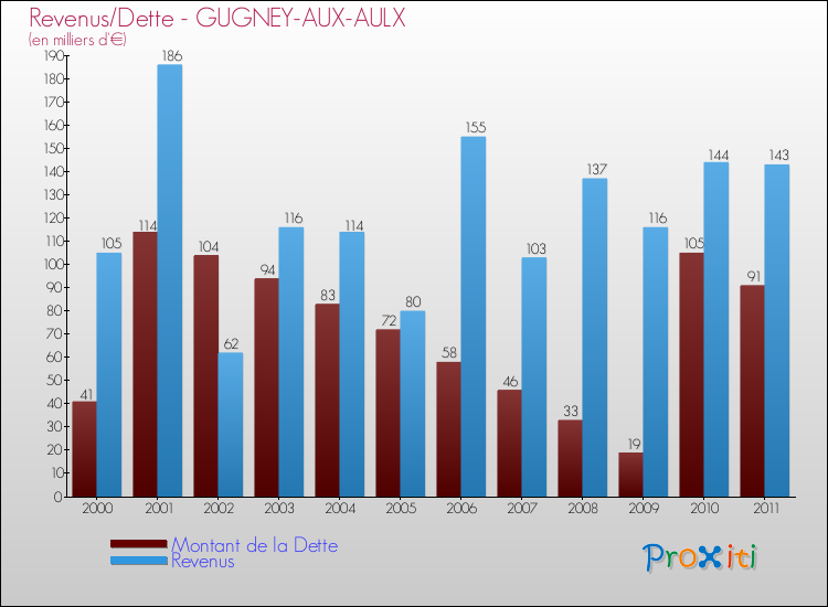Evolution comparée de la dette et des revenus pour la commune de GUGNEY-AUX-AULX de 2000 à 2011 Comparaison de la dette et des revenus pour GUGNEY-AUX-AULX de 2000 à 2011