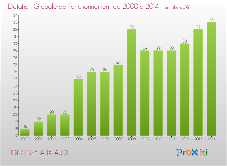 Evolution du montant de la Dotation Globale de Fonctionnement pour la commune de GUGNEY-AUX-AULX de 2000 à 2014 Evolution du montant de la Dotation Globale de Fonctionnement pour GUGNEY-AUX-AULX de 2000 à 2014