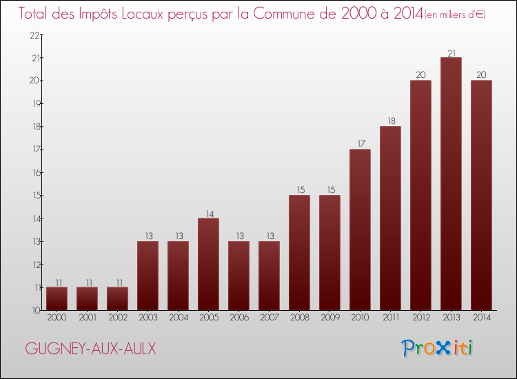 Evolution des Impôts Locaux pour la commune de GUGNEY-AUX-AULX de 2000 à 2014 Evolution des Impôts Locaux pour GUGNEY-AUX-AULX de 2000 à 2014