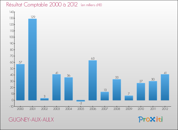 Evolution du résultat comptable pour la commune de GUGNEY-AUX-AULX de 2000 à 2012 Evolution du résultat comptable pour GUGNEY-AUX-AULX de 2000 à 2012