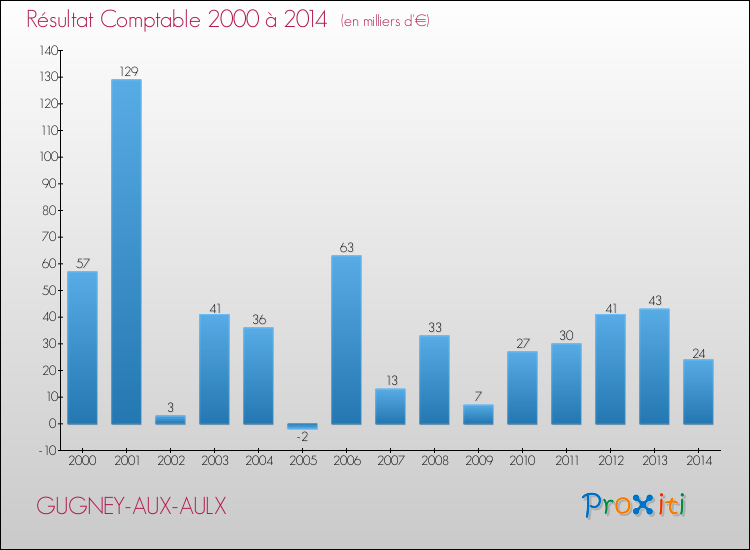 Evolution du résultat comptable pour la commune de GUGNEY-AUX-AULX de 2000 à 2014 Evolution du résultat comptable pour GUGNEY-AUX-AULX de 2000 à 2014