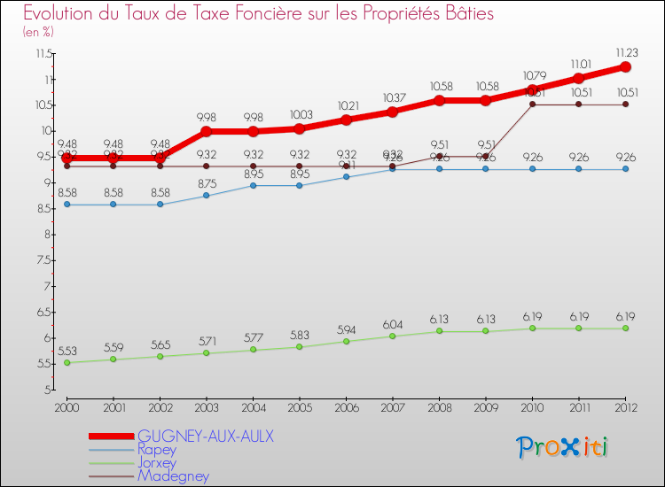 Evolution du taux de la taxe foncière sur le bati pour GUGNEY-AUX-AULX et les communes proches de 2000 à 2012 Comparaison des taux de taxe foncière sur le bati pour GUGNEY-AUX-AULX et les communes voisines de 2000 à 2012