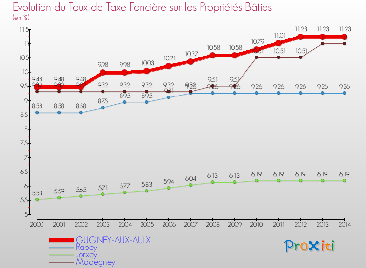 Evolution du taux de la taxe foncière sur le bati pour GUGNEY-AUX-AULX et les communes proches de 2000 à 2014 Comparaison des taux de taxe foncière sur le bati pour GUGNEY-AUX-AULX et les communes voisines de 2000 à 2014