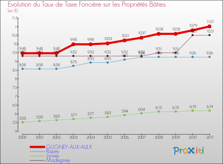 Evolution du taux de la taxe foncière sur le bati pour GUGNEY-AUX-AULX et les communes proches Comparaison des taux de taxe foncière sur le bati pour GUGNEY-AUX-AULX et les communes voisines