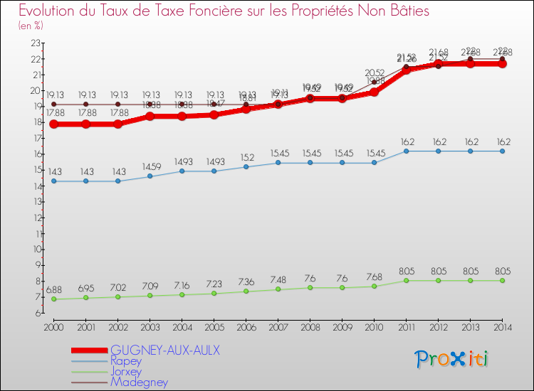 Evolution du taux de la taxe foncière sur les immeubles et terrains non batis pour GUGNEY-AUX-AULX et les communes proches de 2000 à 2014 Comparaison des taux de la taxe foncière sur les immeubles et terrains non batis pour GUGNEY-AUX-AULX et les communes voisines de 2000 à 2014