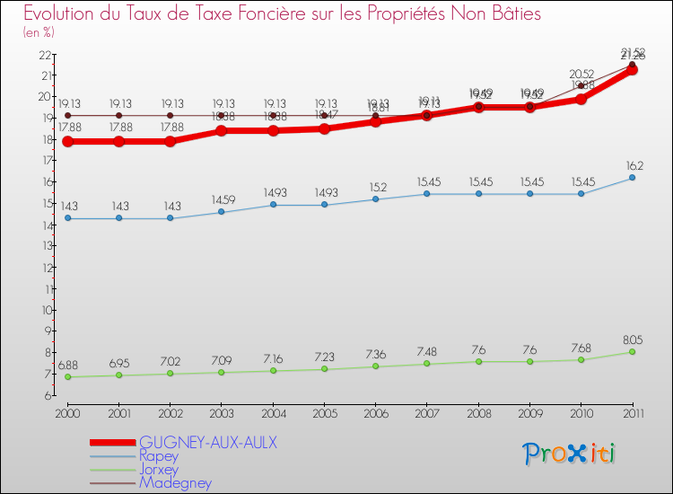 Evolution du taux de la taxe foncière sur les immeubles et terrains non batis pour GUGNEY-AUX-AULX et les communes proches Comparaison des taux de la taxe foncière sur les immeubles et terrains non batis pour GUGNEY-AUX-AULX et les communes voisines