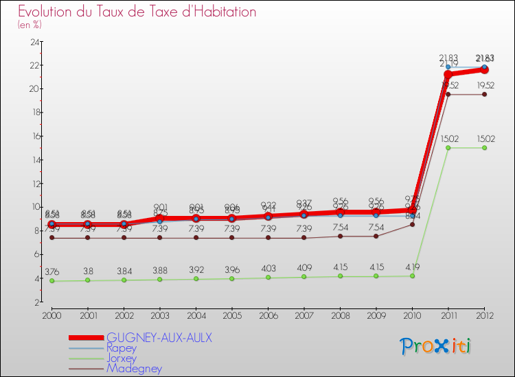 Evolution du taux de la taxe d'habitation pour GUGNEY-AUX-AULX et les communes proches Comparaison des taux de la taxe d'habitation pour GUGNEY-AUX-AULX et les communes voisines