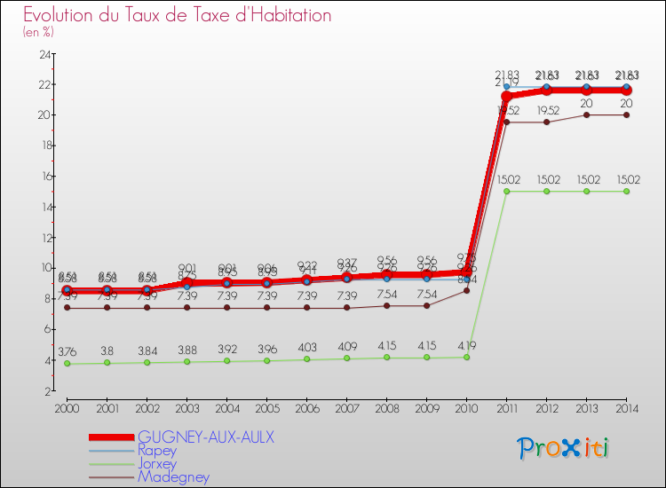 Evolution du taux de la taxe d'habitation pour GUGNEY-AUX-AULX et les communes proches de 2000 à 2014 Comparaison des taux de la taxe d'habitation pour GUGNEY-AUX-AULX et les communes voisines de 2000 à 2014