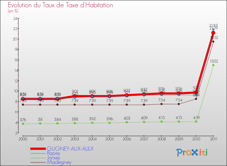 Evolution du taux de la taxe d'habitation pour GUGNEY-AUX-AULX et les communes proches Comparaison des taux de la taxe d'habitation pour GUGNEY-AUX-AULX et les communes voisines