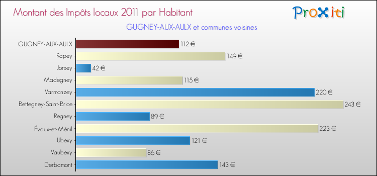 Montant des impôts locaux par Habitant pour GUGNEY-AUX-AULX et les communes proches Comparaison des impôts locaux par habitant pour GUGNEY-AUX-AULX et les communes voisines
