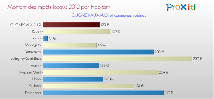 Montant des impôts locaux par Habitant pour GUGNEY-AUX-AULX et les communes proches Comparaison des impôts locaux par habitant pour GUGNEY-AUX-AULX et les communes voisines