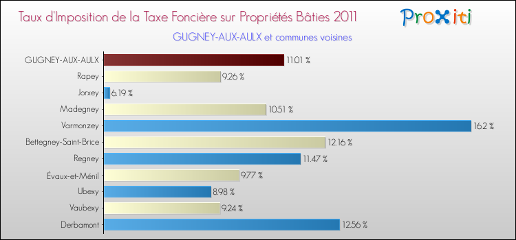 Taux d'imposition de la taxe foncière sur le bati 2011 pour GUGNEY-AUX-AULX et les communes proches Comparaison des taux d'imposition de la taxe foncière sur le bati 2011 pour GUGNEY-AUX-AULX et les communes voisines