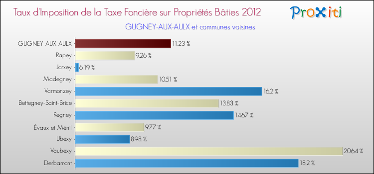 Taux d'imposition de la taxe foncière sur le bati 2012 pour GUGNEY-AUX-AULX et les communes proches Comparaison des taux d'imposition de la taxe foncière sur le bati 2012 pour GUGNEY-AUX-AULX et les communes voisines