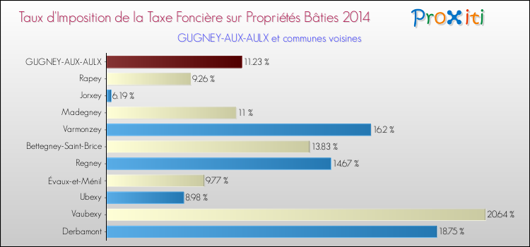 Taux d'imposition de la taxe foncière sur le bati 2014 pour GUGNEY-AUX-AULX et les communes proches Comparaison des taux d'imposition de la taxe foncière sur le bati 2014 pour GUGNEY-AUX-AULX et les communes voisines
