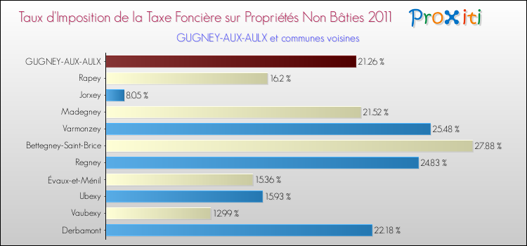 Taux d'imposition de la taxe foncière sur les immeubles et terrains non batis 2011 pour GUGNEY-AUX-AULX et les communes proches Comparaison des taux d'imposition de la taxe foncière sur les immeubles et terrains non batis 2011 pour GUGNEY-AUX-AULX et les communes voisines