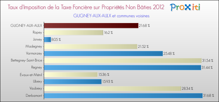 Taux d'imposition de la taxe foncière sur les immeubles et terrains non batis 2012 pour GUGNEY-AUX-AULX et les communes proches Comparaison des taux d'imposition de la taxe foncière sur les immeubles et terrains non batis 2012 pour GUGNEY-AUX-AULX et les communes voisines