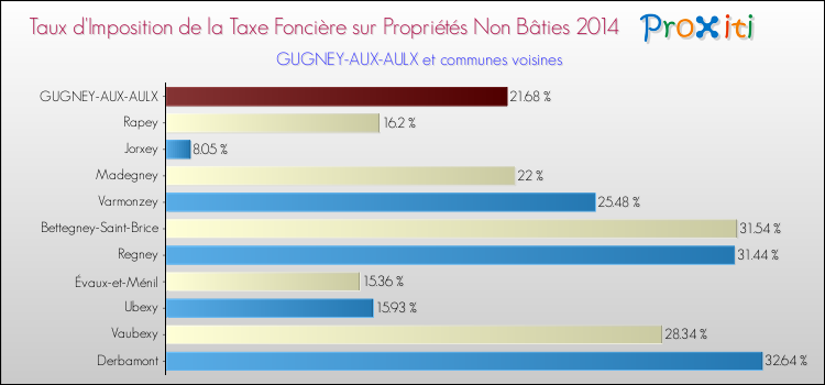 Taux d'imposition de la taxe foncière sur les immeubles et terrains non batis 2014 pour GUGNEY-AUX-AULX et les communes proches Comparaison des taux d'imposition de la taxe foncière sur les immeubles et terrains non batis 2014 pour GUGNEY-AUX-AULX et les communes voisines