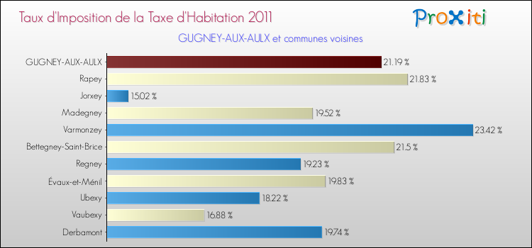 Taux d'imposition de la taxe d'habitation 2011 pour GUGNEY-AUX-AULX et les communes proches Comparaison des taux d'imposition de la taxe d'habitation 2011 pour GUGNEY-AUX-AULX et les communes voisines