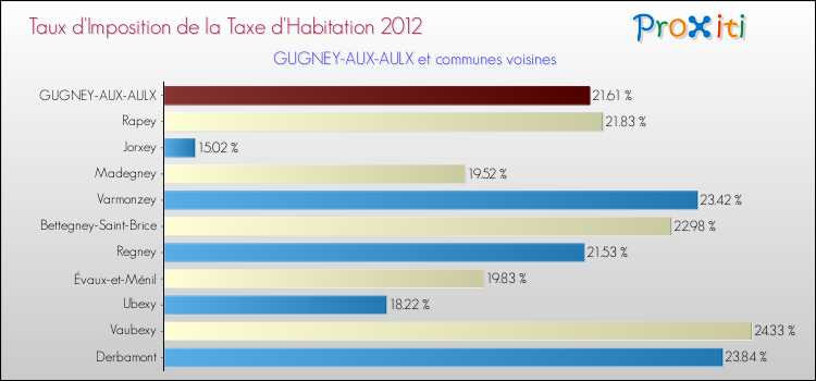 Taux d'imposition de la taxe d'habitation 2012 pour GUGNEY-AUX-AULX et les communes proches Comparaison des taux d'imposition de la taxe d'habitation 2012 pour GUGNEY-AUX-AULX et les communes voisines