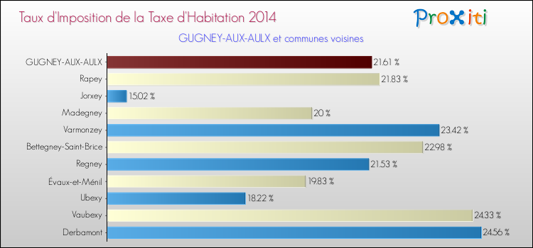 Taux d'imposition de la taxe d'habitation 2014 pour GUGNEY-AUX-AULX et les communes proches Comparaison des taux d'imposition de la taxe d'habitation 2014 pour GUGNEY-AUX-AULX et les communes voisines