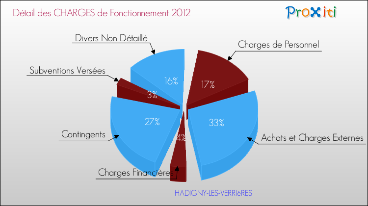 Décomposition des Charges de Fonctionnement 2012 de la commune de HADIGNY-LES-VERRIèRES Charges de Fonctionnement 2012 pour la commune de HADIGNY-LES-VERRIèRES