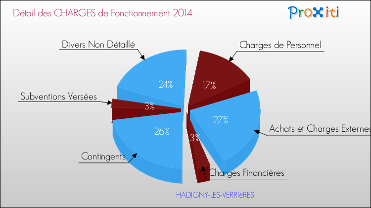 Décomposition des Charges de Fonctionnement 2014 de la commune de HADIGNY-LES-VERRIèRES Charges de Fonctionnement 2014 pour la commune de HADIGNY-LES-VERRIèRES