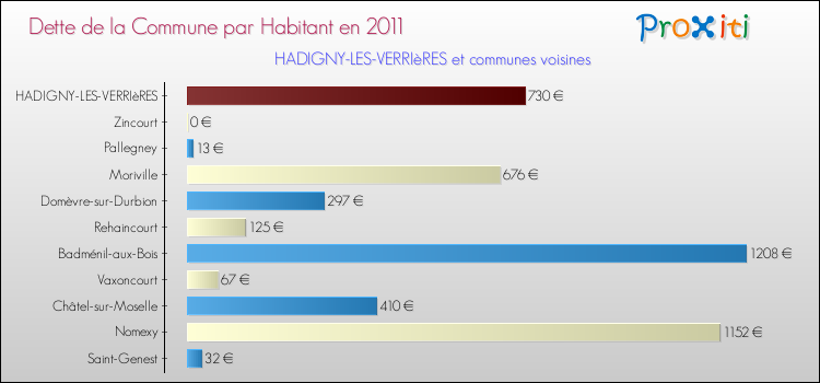 Dette par habitant de la commune en 2011 pour HADIGNY-LES-VERRIèRES et les communes proches Comparaison de la dette par habitant de la commune en 2011 pour HADIGNY-LES-VERRIèRES et les communes voisines