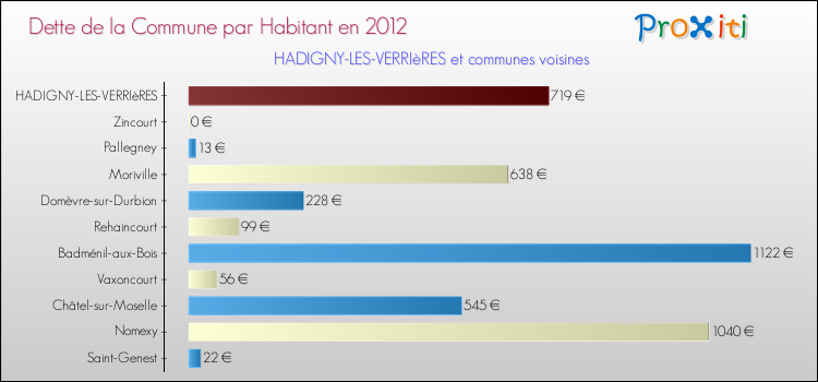 Dette par habitant de la commune en 2012 pour HADIGNY-LES-VERRIèRES et les communes proches Comparaison de la dette par habitant de la commune en 2012 pour HADIGNY-LES-VERRIèRES et les communes voisines