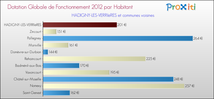 Montant des dotations globales de fonctionnement DGF par Habitant pour HADIGNY-LES-VERRIèRES et les communes proches Comparaison des des dotations globales de fonctionnement DGF par habitant pour HADIGNY-LES-VERRIèRES et les communes voisines