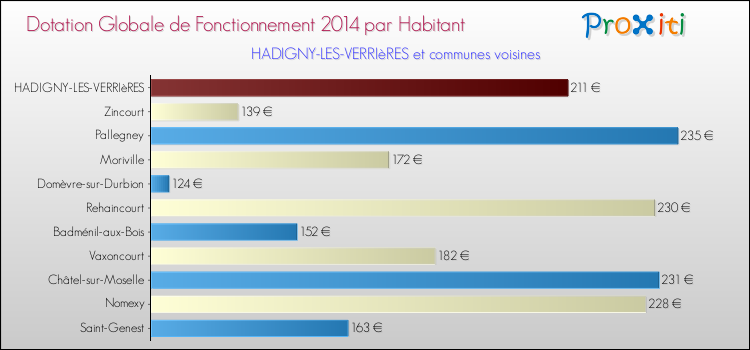 Montant des dotations globales de fonctionnement DGF par Habitant pour HADIGNY-LES-VERRIèRES et les communes proches en 2014. Comparaison des des dotations globales de fonctionnement DGF par habitant pour HADIGNY-LES-VERRIèRES et les communes voisines en 2014.