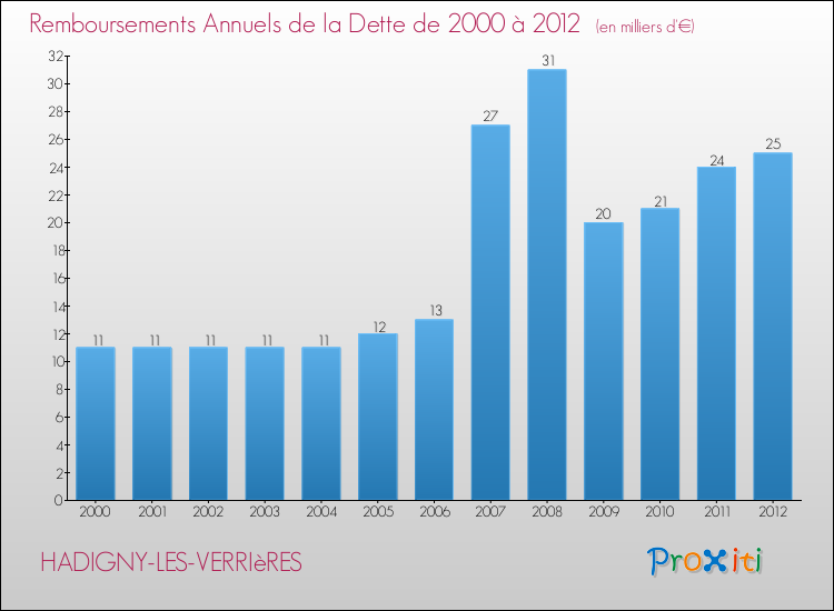 Evolution de l'annuité de la dette pour la commune de HADIGNY-LES-VERRIèRES de 2000 à 2012 Annuités de la dette pour HADIGNY-LES-VERRIèRES de 2000 à 2012